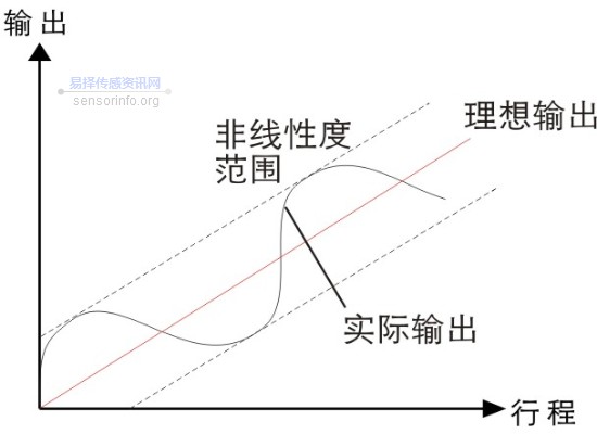 磁致伸縮位移傳感器名詞解釋