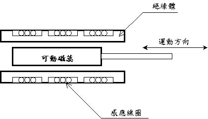 幾種常見的位移傳感器介紹