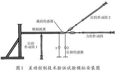 模擬驗證試驗安裝