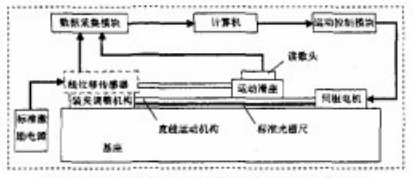 拉桿直線位移傳感器校準(zhǔn)系統(tǒng)