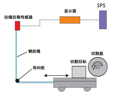 拉繩位移傳感器用于全自動(dòng)切割機(jī)速度控制