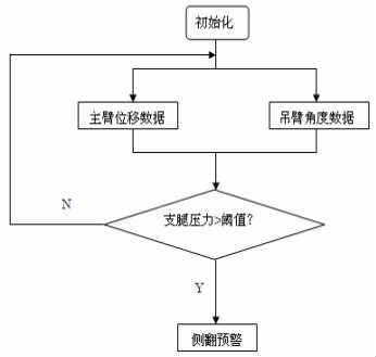 一種高空作業(yè)汽車(chē)防傾翻預(yù)警裝置