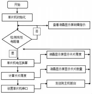 帶拉繩位移傳感器的發(fā)卡機